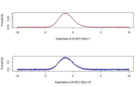 Illustration of Tracy-Widom distribution and distribution of $W_p$ with different p(NOT simulation!)