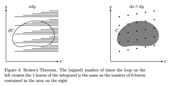 Illustration of Stokes's Theorem from linked document.