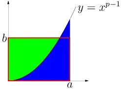 The graph of $y=x^{p-1}$