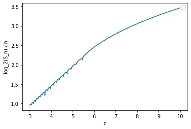 The dependency on c is linear with errors until approximately c=6, where it changes shape into a concave function.