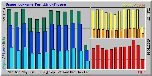 LinuxFR stats