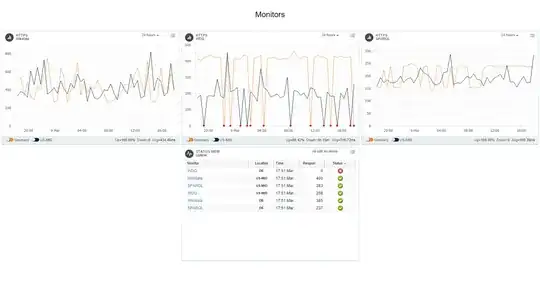 Daily performance WDQ vs SPARQL endpoints. Wikidata API as reference