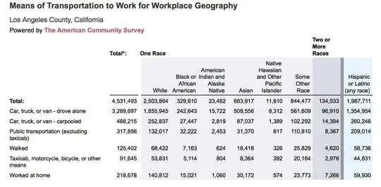 L.A. County Transportation Choices