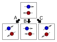 Different rotation operators
