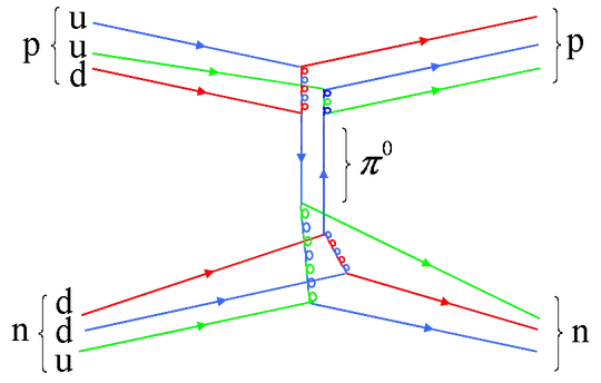 Proton - neutron interaction