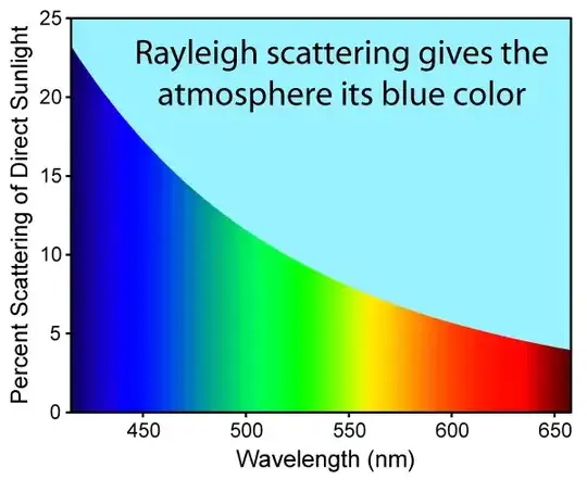 Rayleigh scattering graph