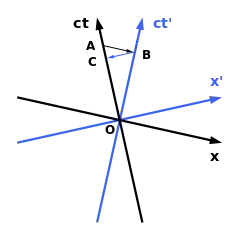 Minkowski diagram