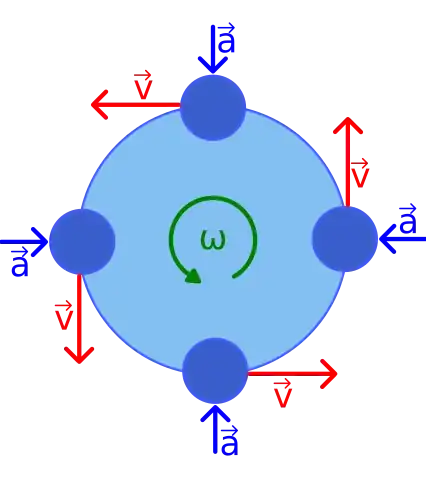 circular motion diagram