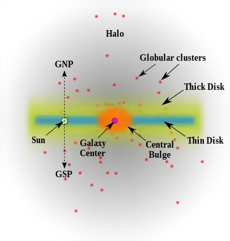 Structure of the Milky Way - from Wikipedia