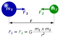 inverse square distance law of attraction between classical bodies