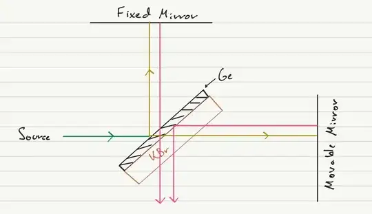 Rough diagram of Michelson Interferometer Set up
