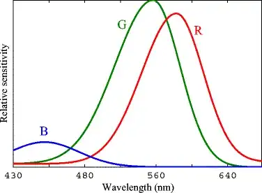 Sensitivites of eye cells to electromagnetic frequencies taken from https://www.researchgate.net/figure/The-three-color-systems-in-normal-human-color-vision-2_fig4_323084928