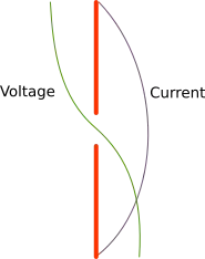 Voltage and current distribution for the half wave dipole at resonant frequency