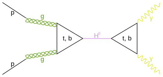 Feynman diagrams showing the cleanest channels associated with the low-mass (~125 GeV), Higgs boson candidate observed by ATLAS and CMS at the LHC. The dominant production mechanism at this mass involves two gluons from each proton fusing to a Top-quark Loop, which couples strongly to the Higgs field to produce a Higgs boson.