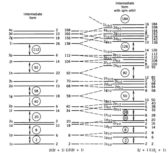 From Kenneth S. Krane Introductory Nuclear Physics
