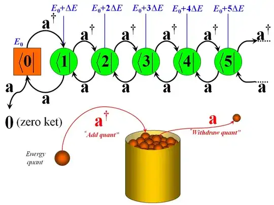 Infinite ladder quantum harmonic oscillator system