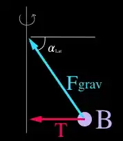 Force diagram for $B$