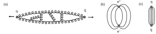 diagram a shows two gluon lines connecting two points with other gluons joining the two lines, diagram b shows field lines between a positive and a negative charge spread far apart, diagram c shows field lines between two color charges compressed close together