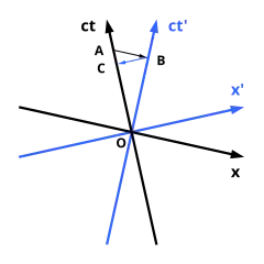 Minkowski diagram