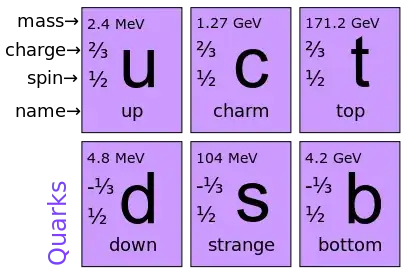 Look at those quark masses... the up and down quarks are dwarfed by the others, hence they're more stable