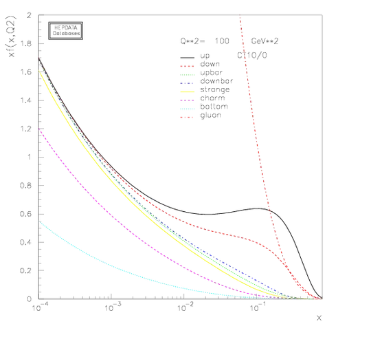CT10 global PDF fits, central values