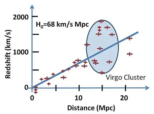 Hubble's Law, Wikipedia