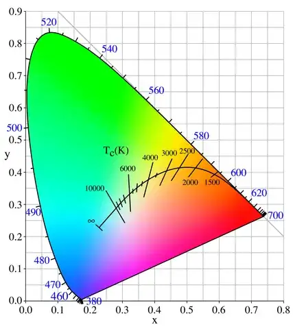 Planckian locus in the CIE 1931 chromaticity diagram