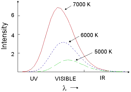 Black body radiation spectra for different temperatures.