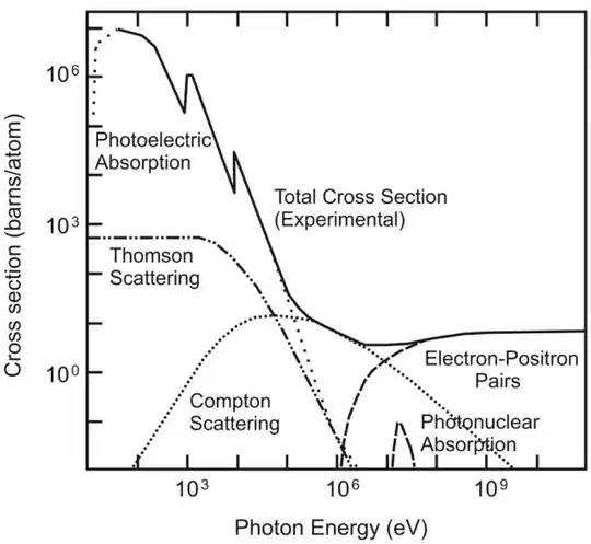 Contribution to the photon-atom cross-section