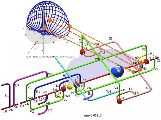 cropped and annotated from E. J. Doedel et al, (2007) "Elemental periodic orbits associated with the libration points in the circular restricted 3-body problem" https://doi.org/10.1142/S0218127407018671 International Journal of Bifurcation and Chaos 17, 2625 (2007)