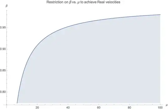 Plot of $\beta$ vs $\mu. The shaded region shows areas where the radical will not become imaginary.