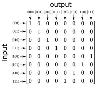 matrix decomposition of gate with input and output labels
