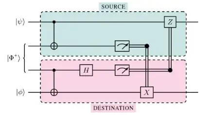 CNOT Gate Teleportation