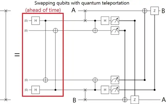 swapping qubits with quantum teleportation (ahead of time)
