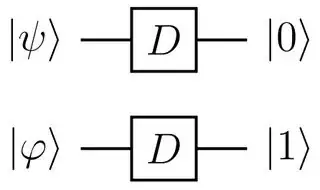 Quantum circuits describing the gate, D, for distinguishing non-orthogonal states psi and phi