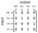 CNOT gate with input and output labels