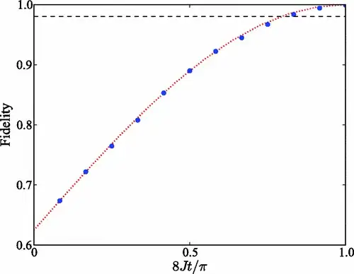 The fidelity of the √swap gate for the pulse obtained as a function of the allowed time t