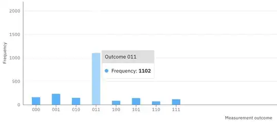 Outcome for Grover's search for 110