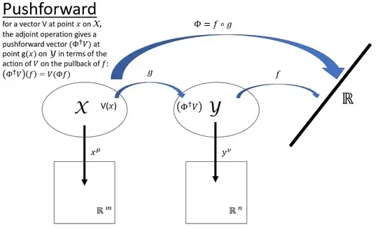 Pushforward