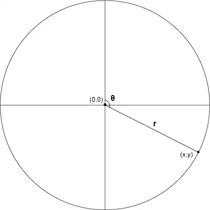 Circle with radius 1