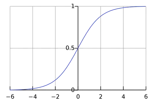 Logistic Curve