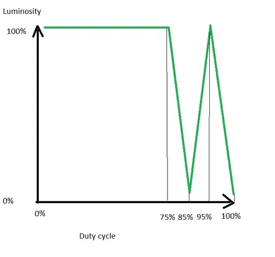 Graph illustrating the luminosity of a led depending on the duty cycle