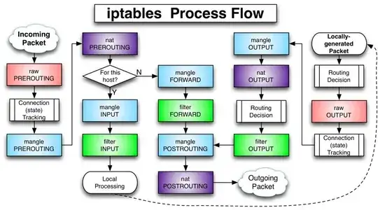 iptables process flow