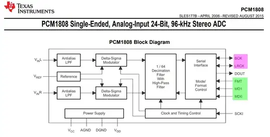 PCM1808 Block Diagram