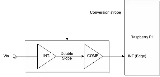 Double slope integrator and comparator