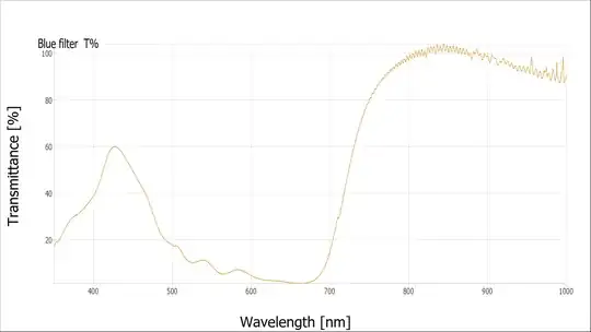 Transmittance spectra of the blue filter 