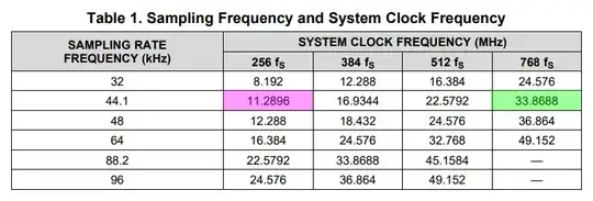sys clock and sampling frequency