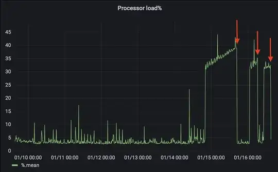 InfluxDB are restarted at the red arrows