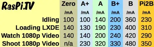 Chart of Pi Zero current draw figures