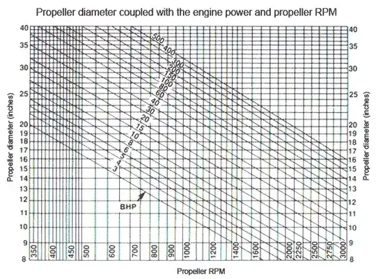 Rpm vs propeller size for given HP